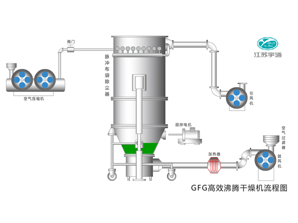 GFG沸騰干燥機(jī)