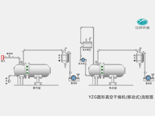 YZF圓形真空干燥機(jī)（移動(dòng)式）